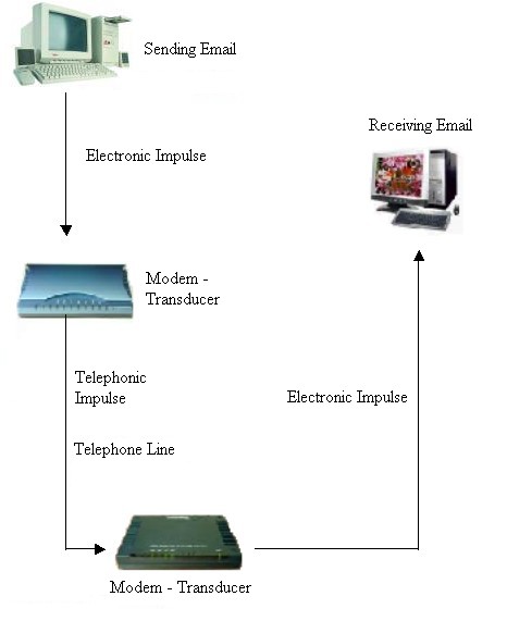 sending email, electronic impulse, modem - transducer, telephonic impulse, telephone line, modem - transducer, electronic impulse, receiving email