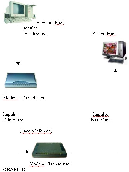 Envio de Mail, Impulso electronico, modem transductor, impulso telefonico, linea telefonica, modem transductor, impulso electronico, recibe email
