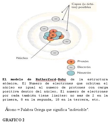 Capas (u orbitas) posibles, Nucleo, Proton, electron, El modelo de Rutherfod-Bohr de la estructura atomica. El numero de electrones que orbitan el nucleo es igual al numero de protones con carga positiva dentro del nucleo. El numero de electrones por cada atomo tambien tiene limites: no mas de 2 en la primera, 8 en la segunda, 18 en la tercera, etc. Atomo = Palabra griega que significa indivisible